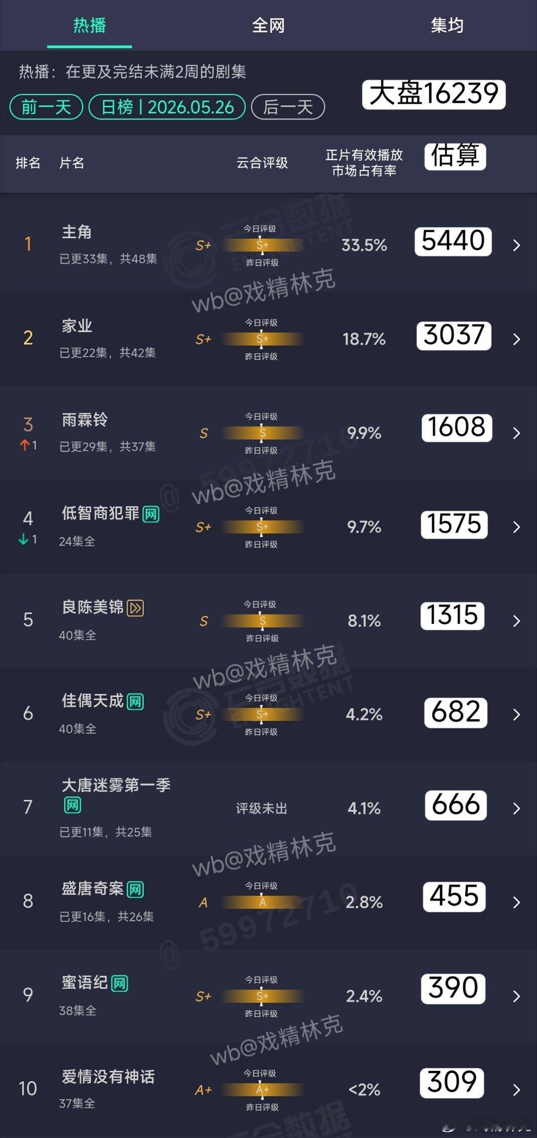5.26云合估算：主角5440万家业3037万 