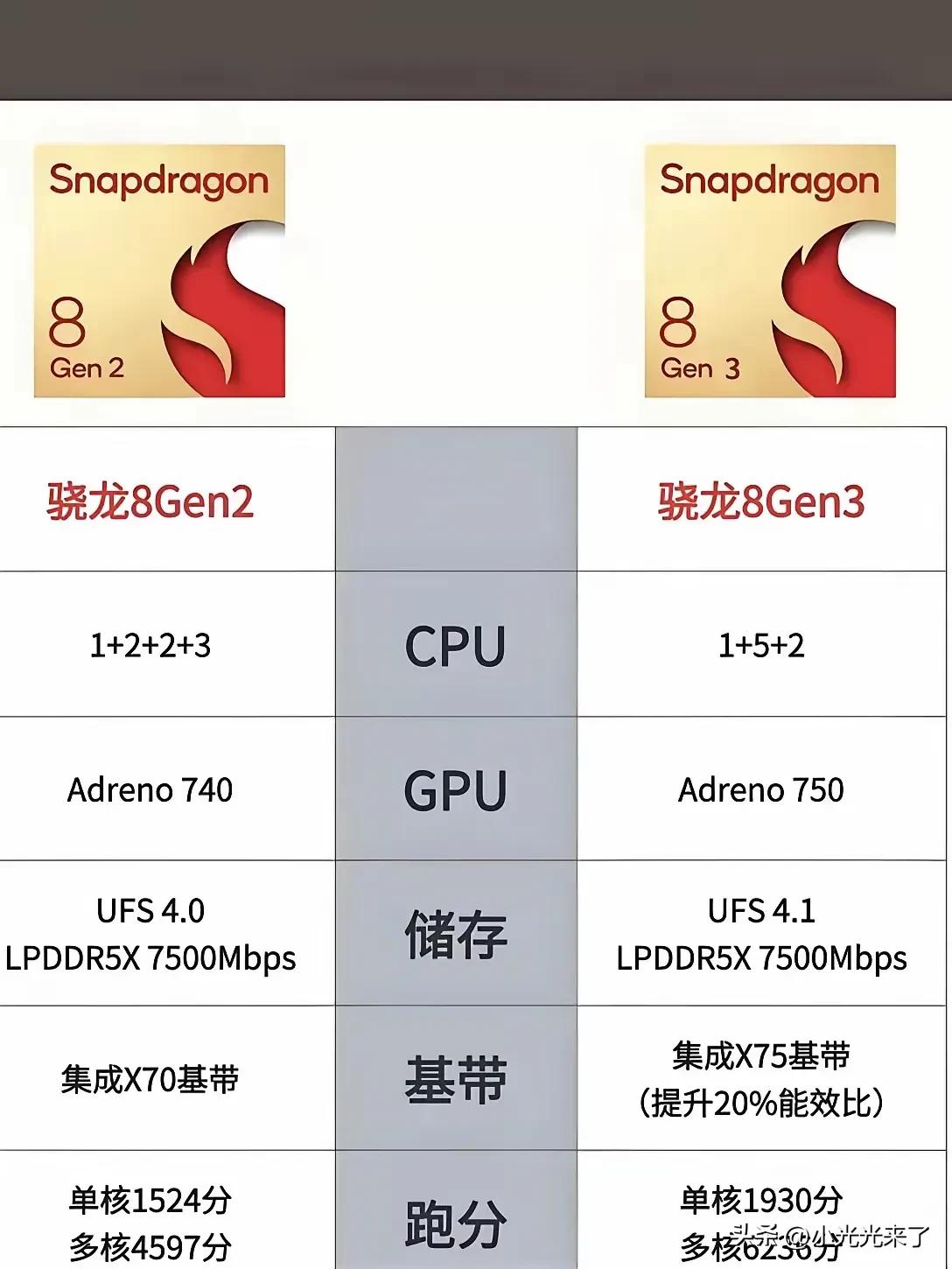 不知道骁龙8gen4会不会翻车，会不会是火龙，毕竟三代主频好像达到4.0hz，加