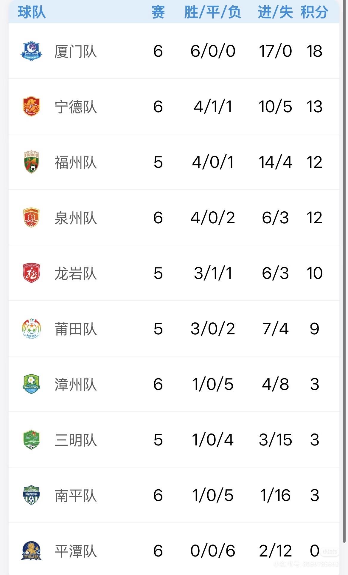 闽超最新积分榜
南平终于从南陵王变成了南一号
话说，南平队的守门员真的很牛