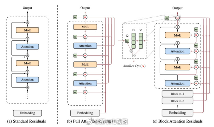 马斯克点赞、17岁高中生参与、还动了大模型“地基”——Kimi这篇论文，说的是什