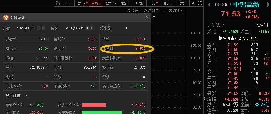 中钨高新000657📈都盈利了不？ 