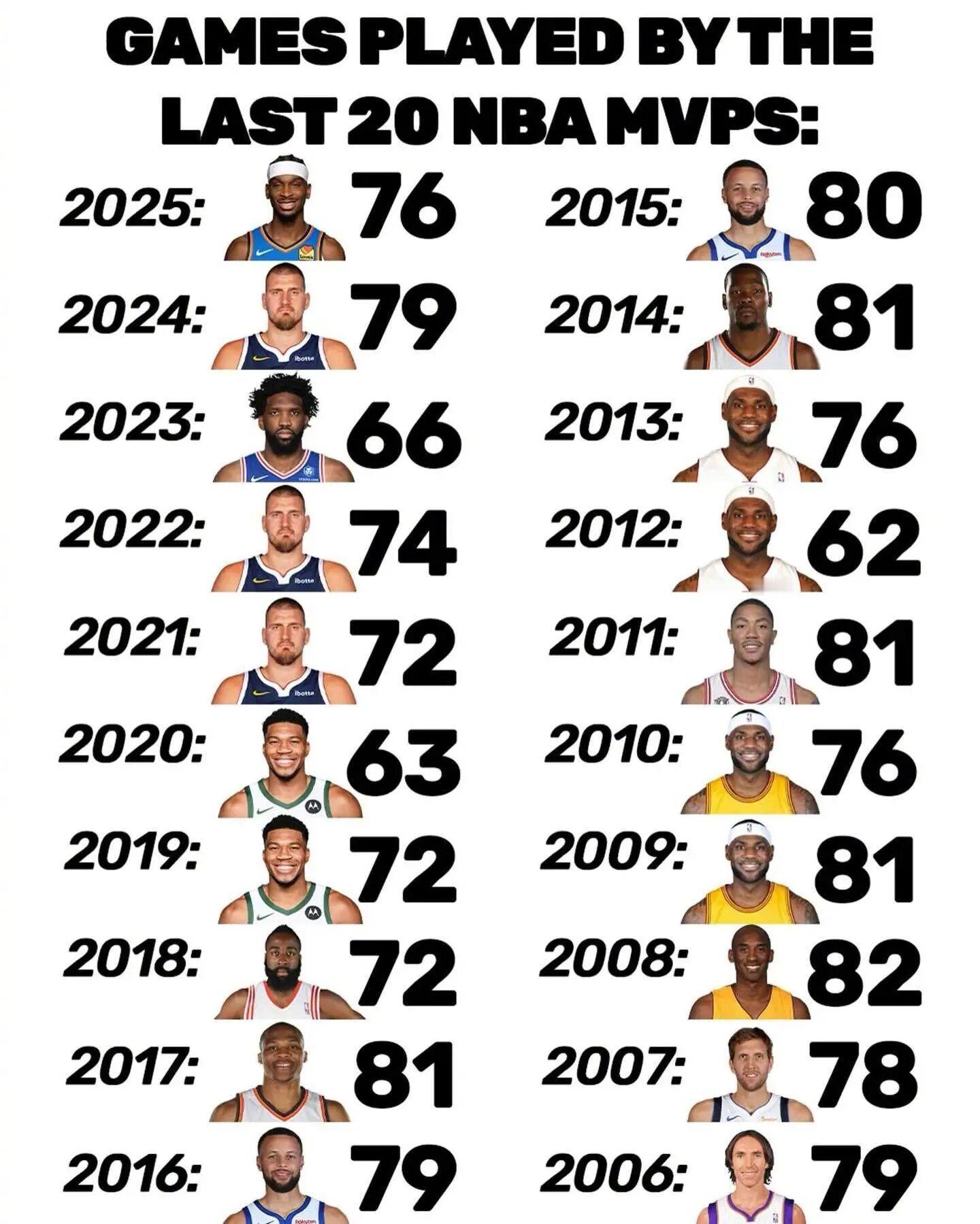 过去20年MVP的出场数，有人会拿62场说事吗？