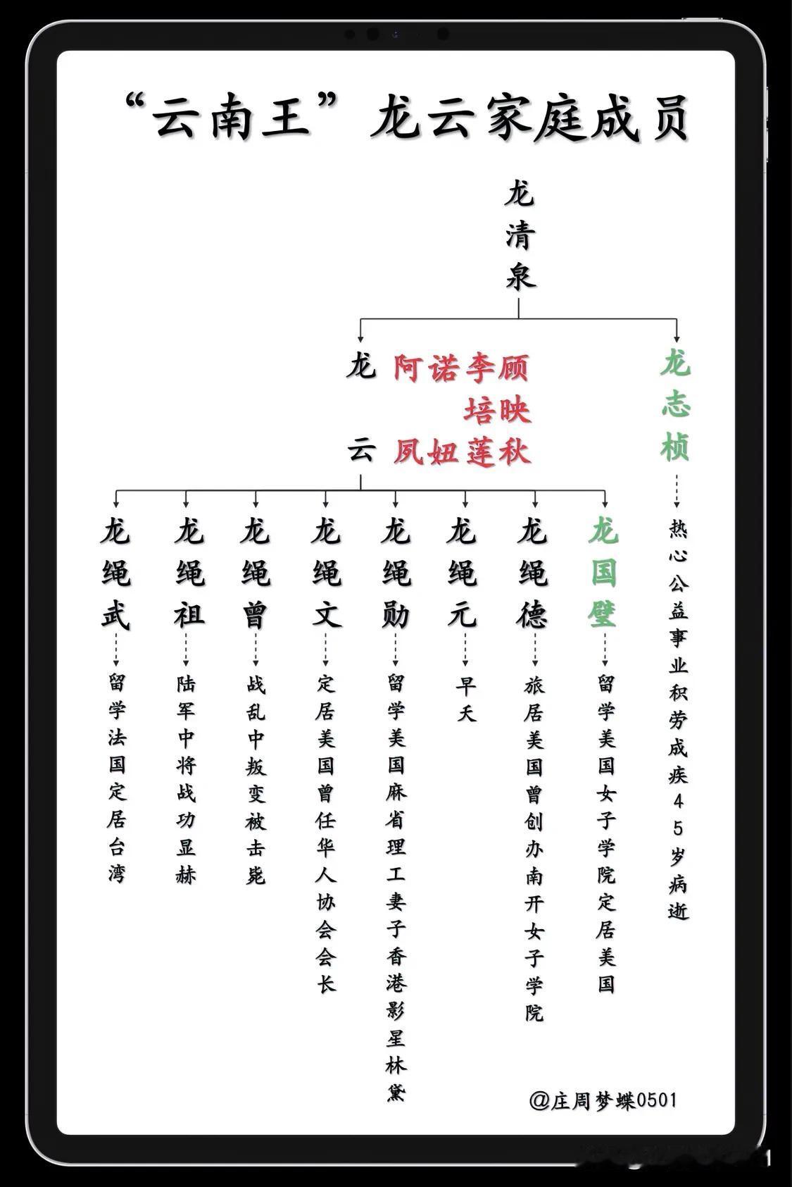 民国时期云南省政府主席、陆军二级上将、“云南王”龙云家庭成员一览