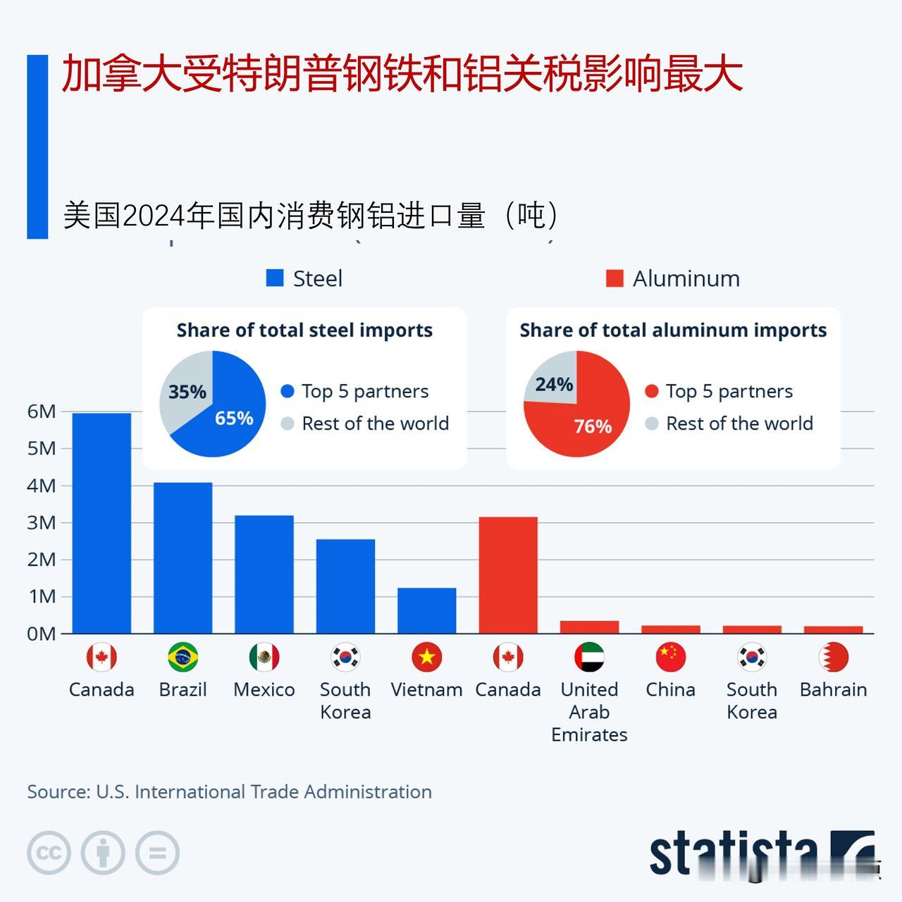 特朗普近日宣布对进口到美国的钢铁和铝征收关税，加拿大受到影响最大

在同意暂停对