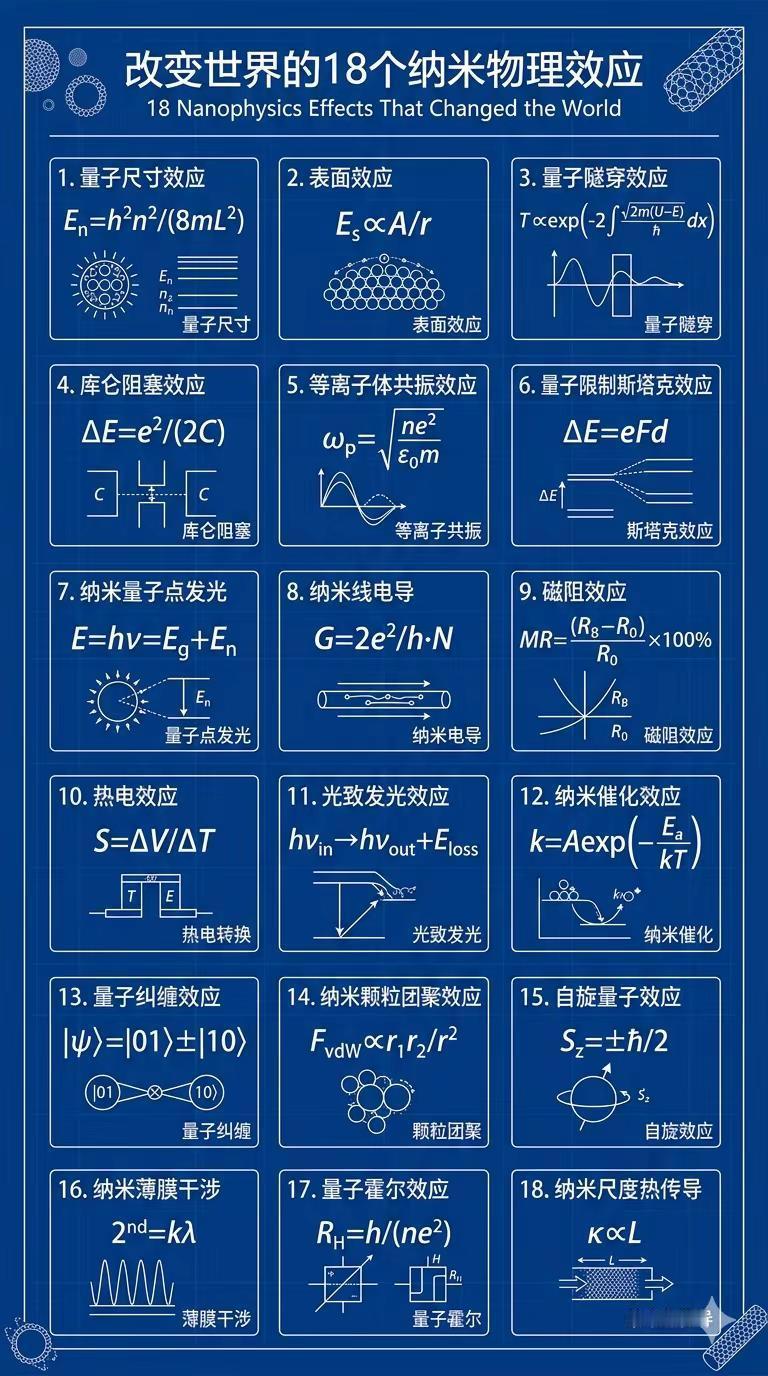 改变世界的18个纳米物理效应。基础科学 科技