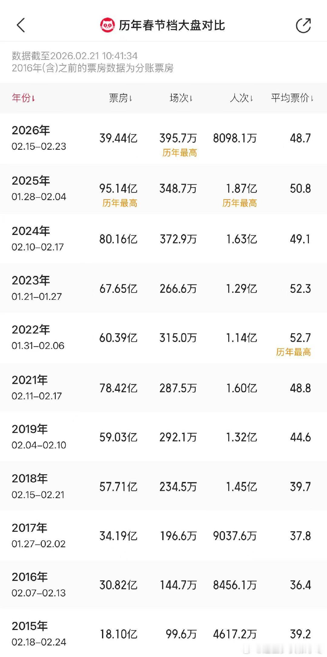 历年春节档票房盘点历年春节档票房，现在好多人都不看电影了。近年春节档票房