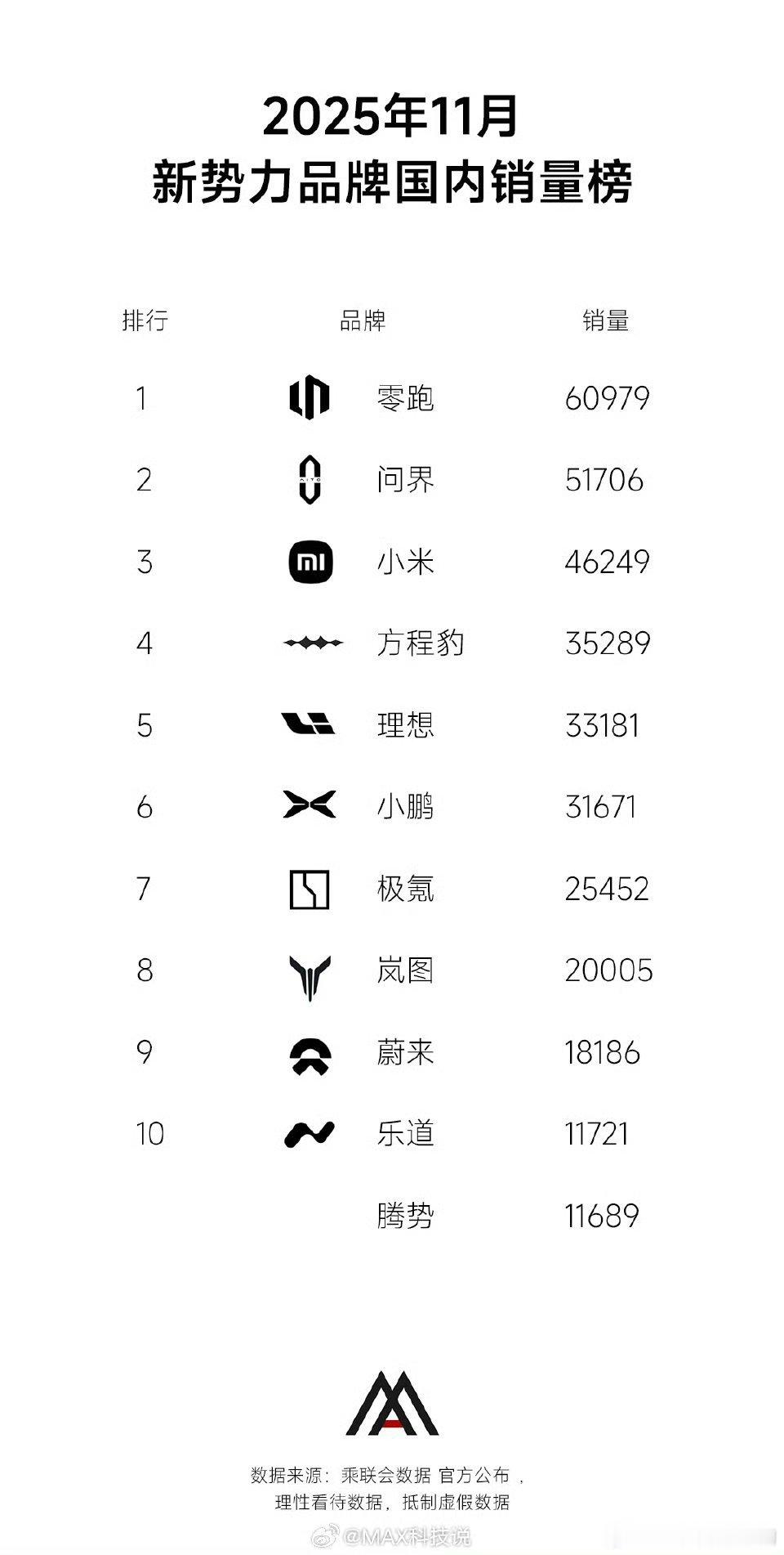 小米汽车11月零售销量46249辆看来小米12月交付破5W是必然大胆预测，理想1