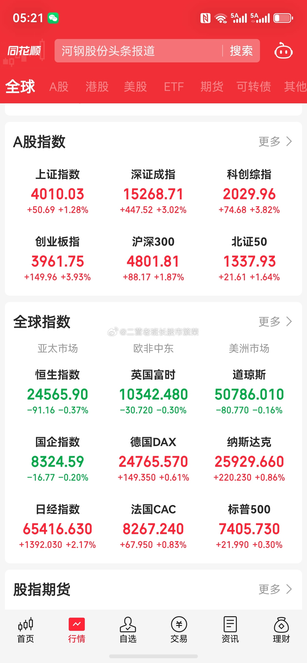 股票    沪指收复4000点 创业板指大涨近4% 逾140只股涨停。牛回，速归
