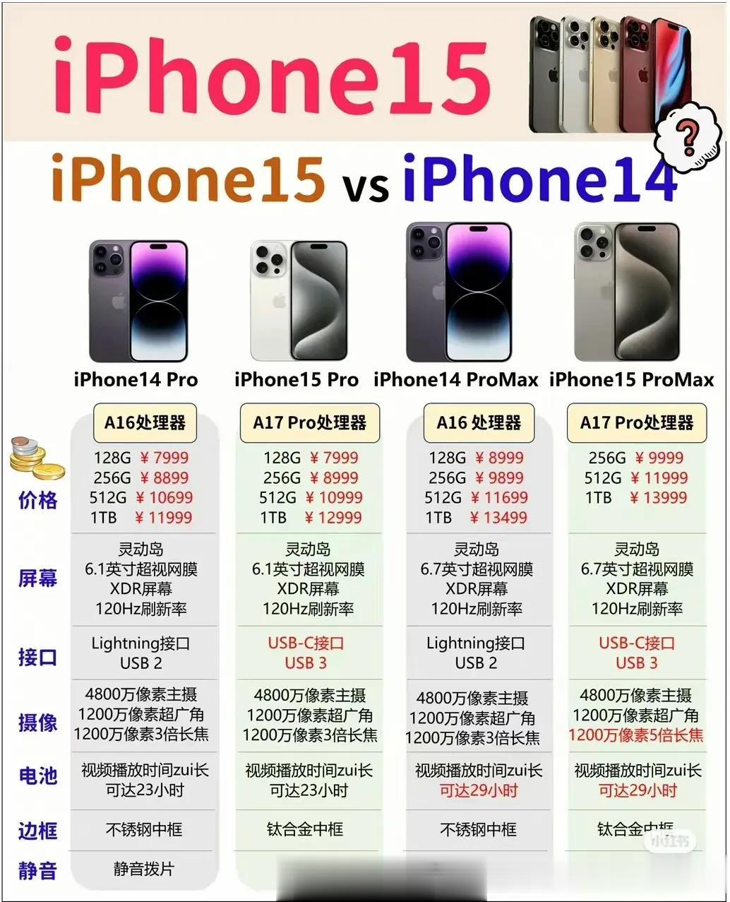 iPhone14系列和iPhone15系列详细对比，购机参考！ ​​​