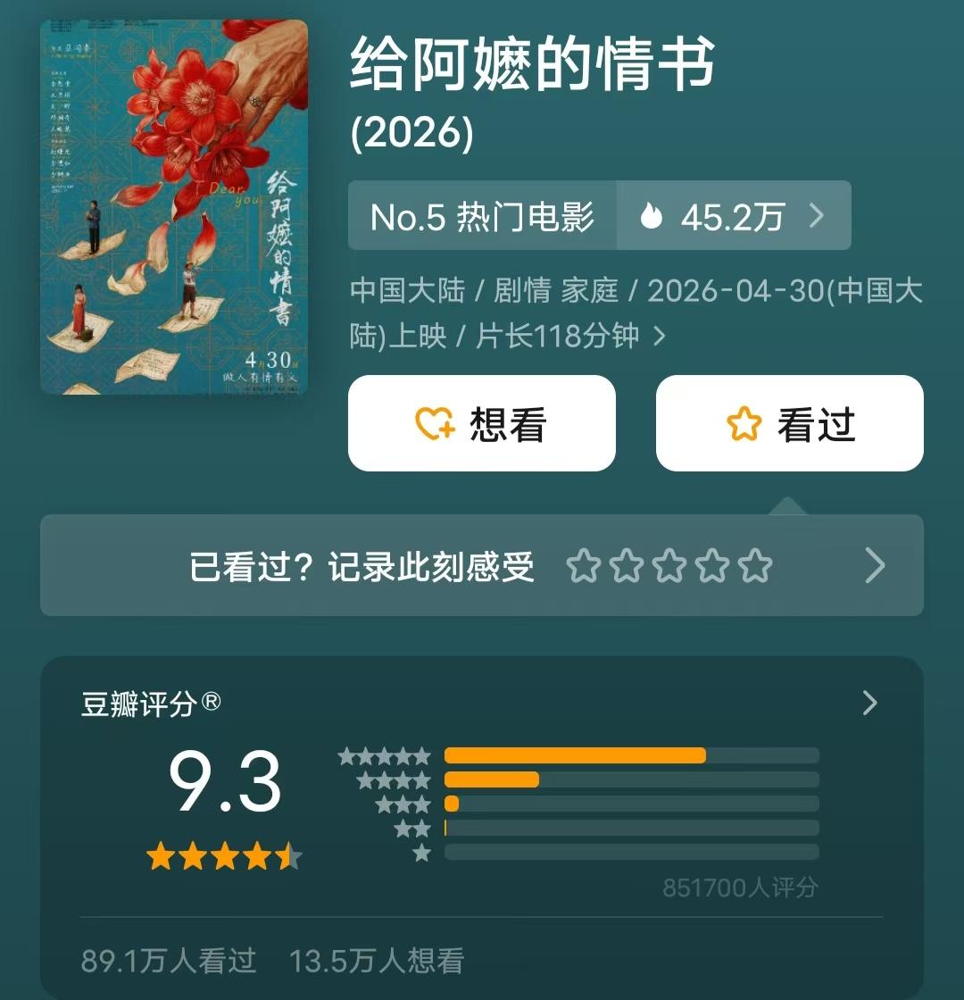 《给阿嬷的情书》豆瓣评分涨到了9.3分，成为新世纪以来最高分华语商业电影，与《无