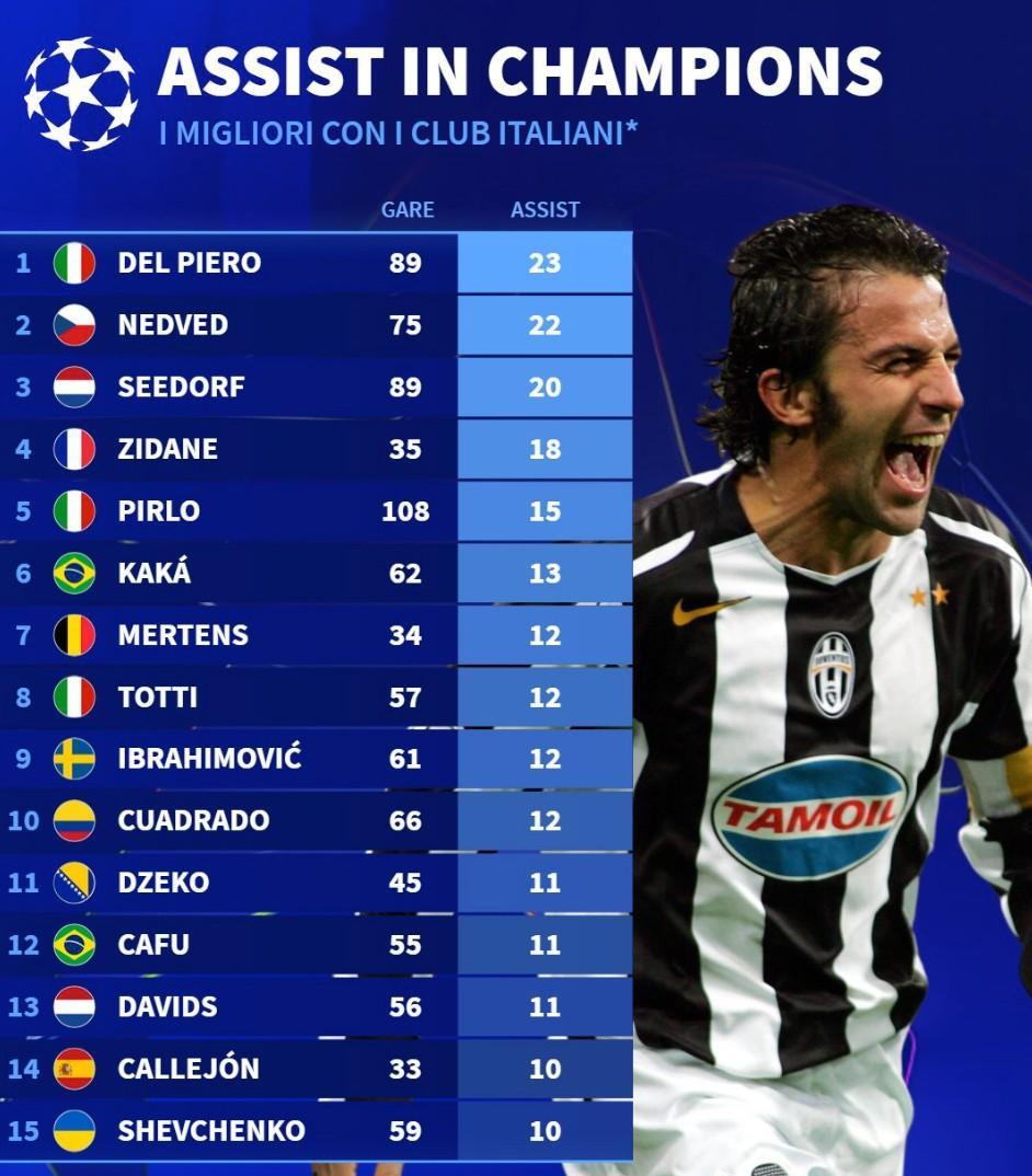 从这个榜单能看出，意甲真是很弱。

这是意甲在欧冠助攻次数排名。

皮耶罗23次