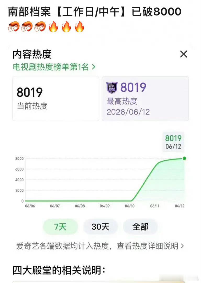 丁禹兮南部档案首播破7000，第二日中午破8000了，看来口碑不错，工作日大家在