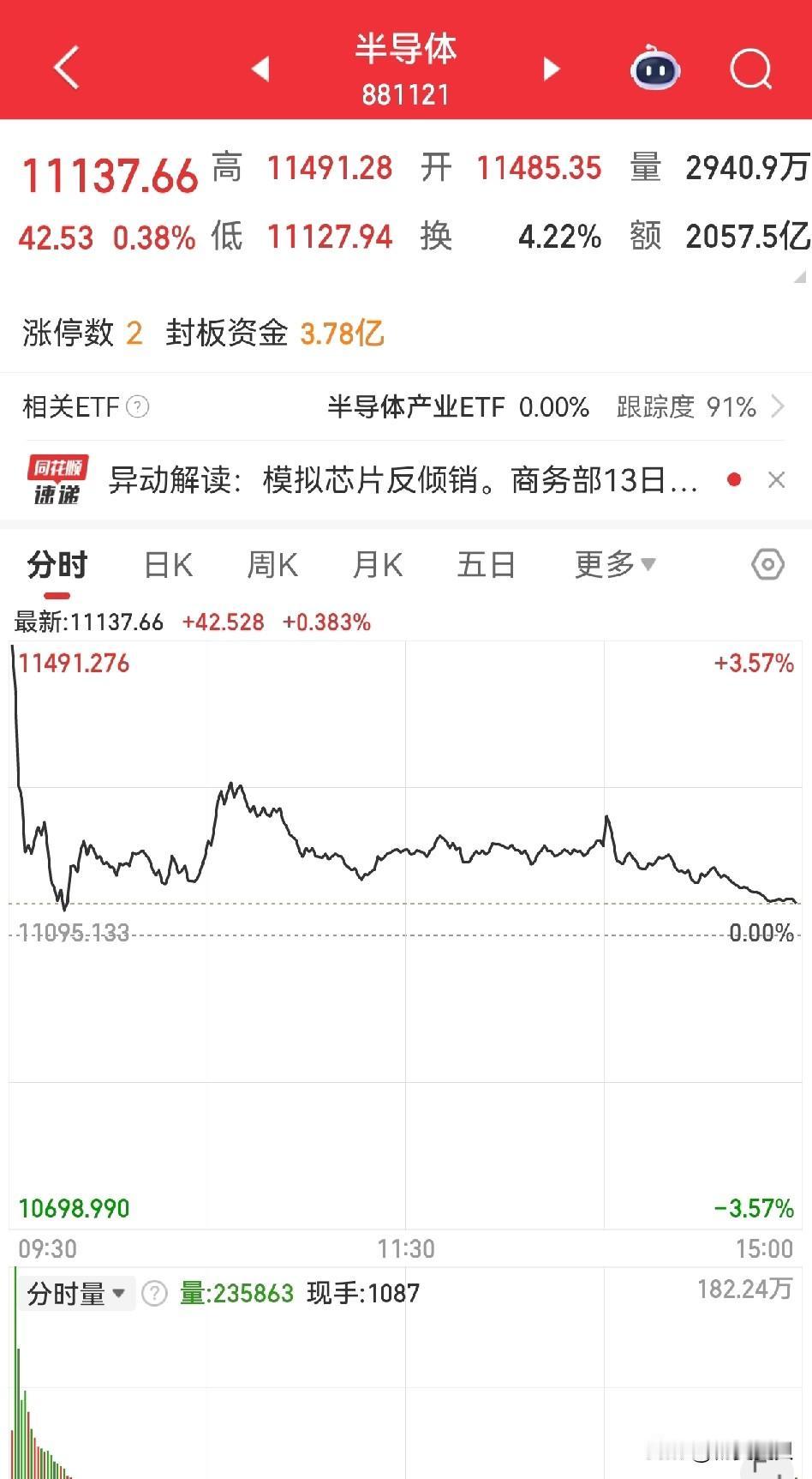 昨晚跟老公吵架，导致情绪失控。今早没有对手中的一支半导体个股做反向T，有些后悔。