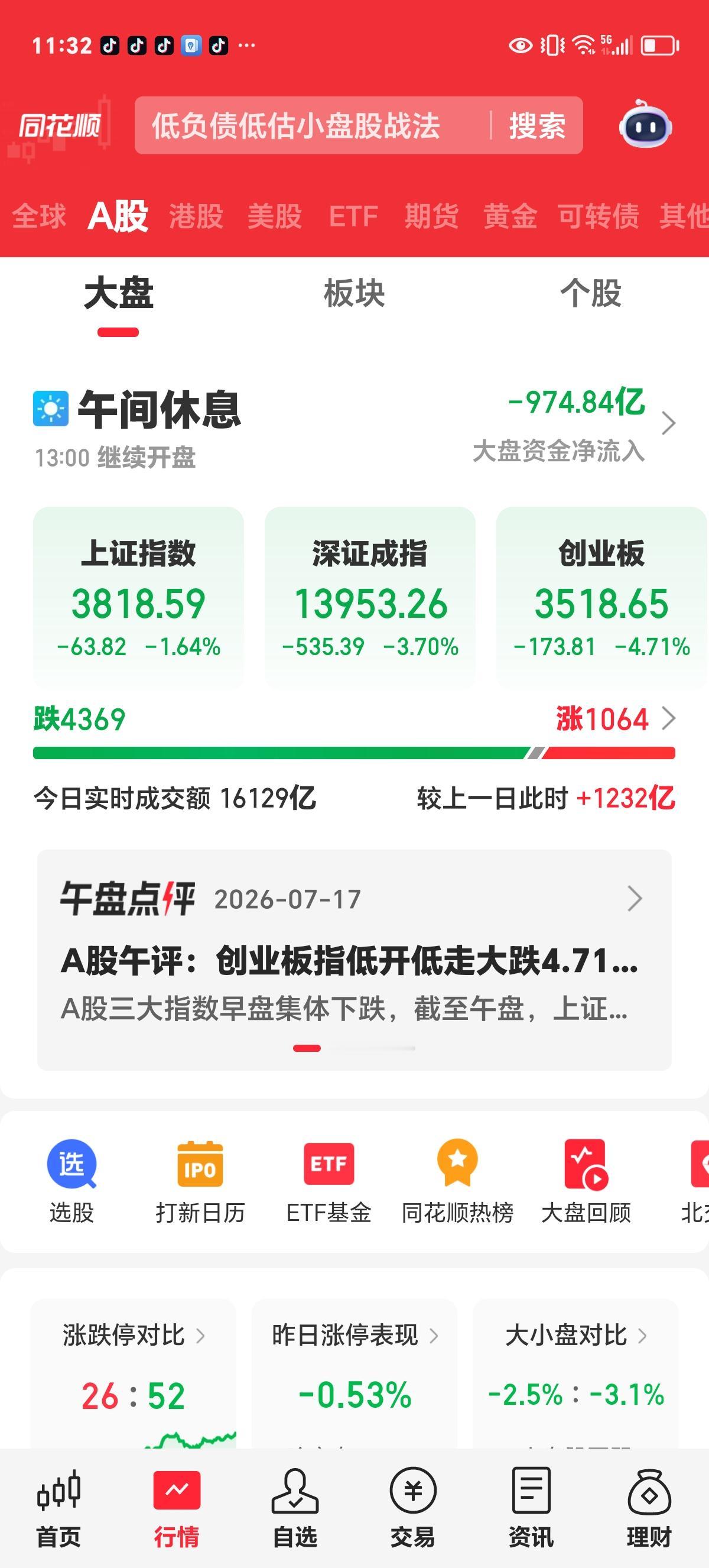 周五午评：哭，大哭，股民苦哇！

7月14日跌破3900点，来了一个V转大反弹，