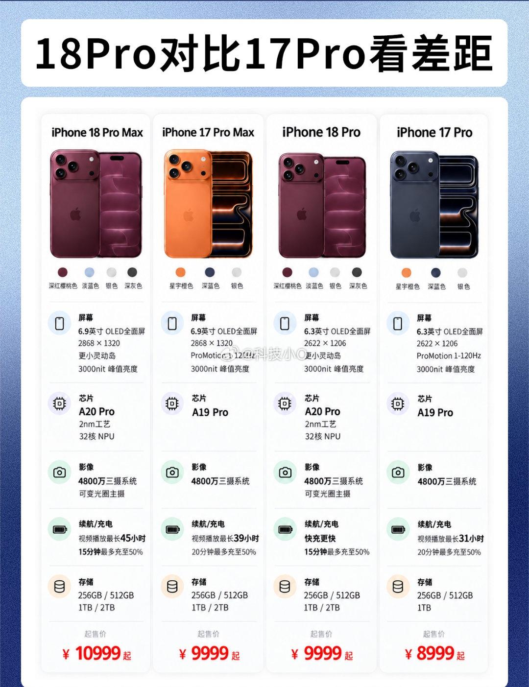 iPhone18Pro今晚8点降价1500元听起来真的很心动，但这个1500要各