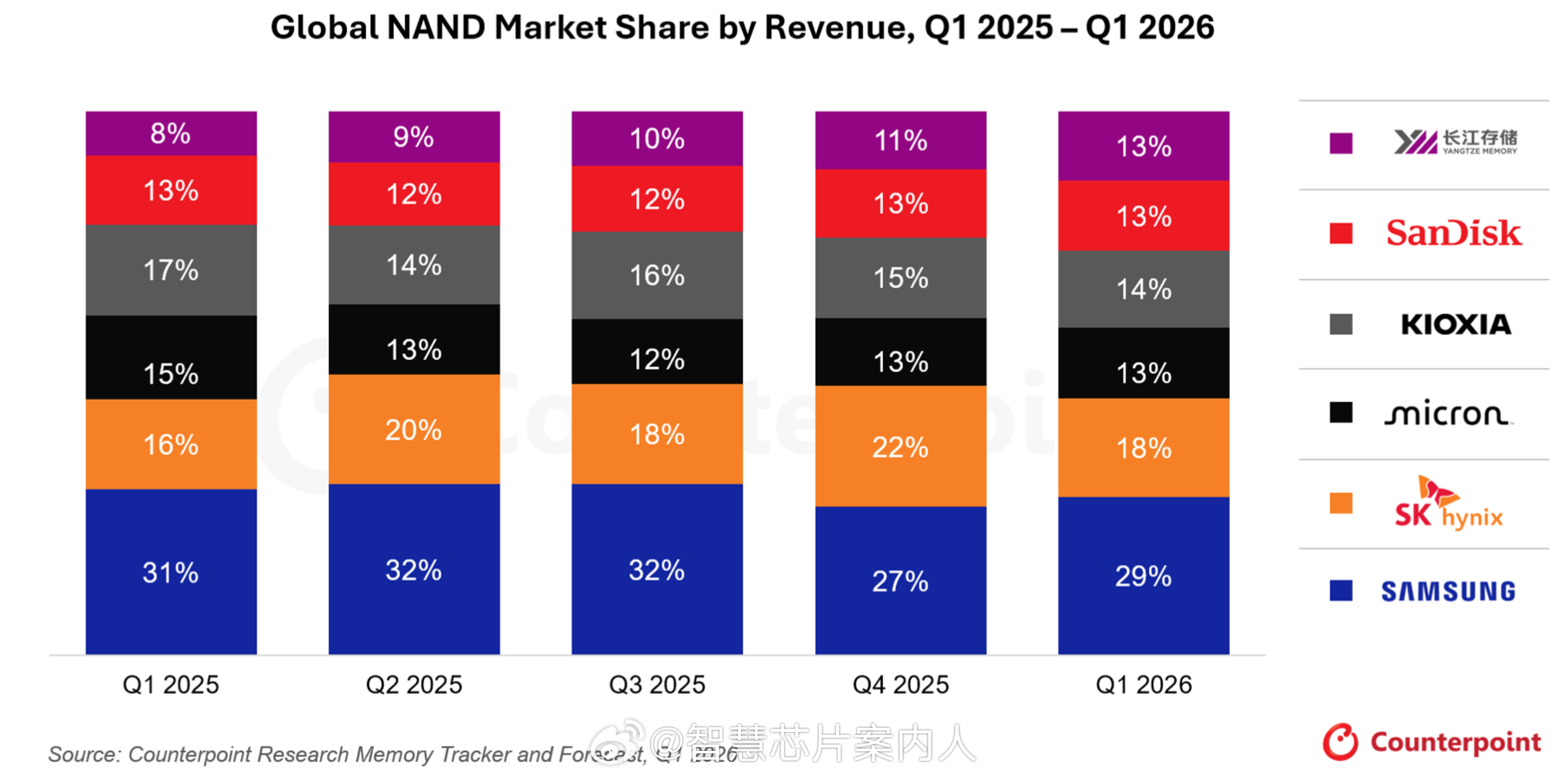 Counterpoint数据，26Q1 全球NAND销售额环比增长90%，三星2