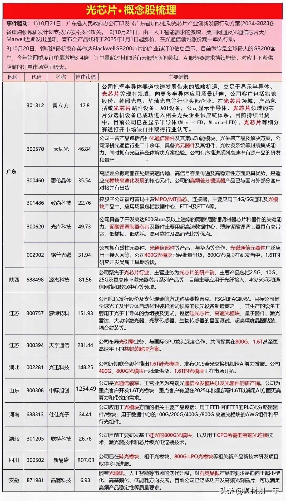 光芯片·概念股梳理

〖点赞关注〗
这个方面有三大消息助推，有望持续发酵！

一