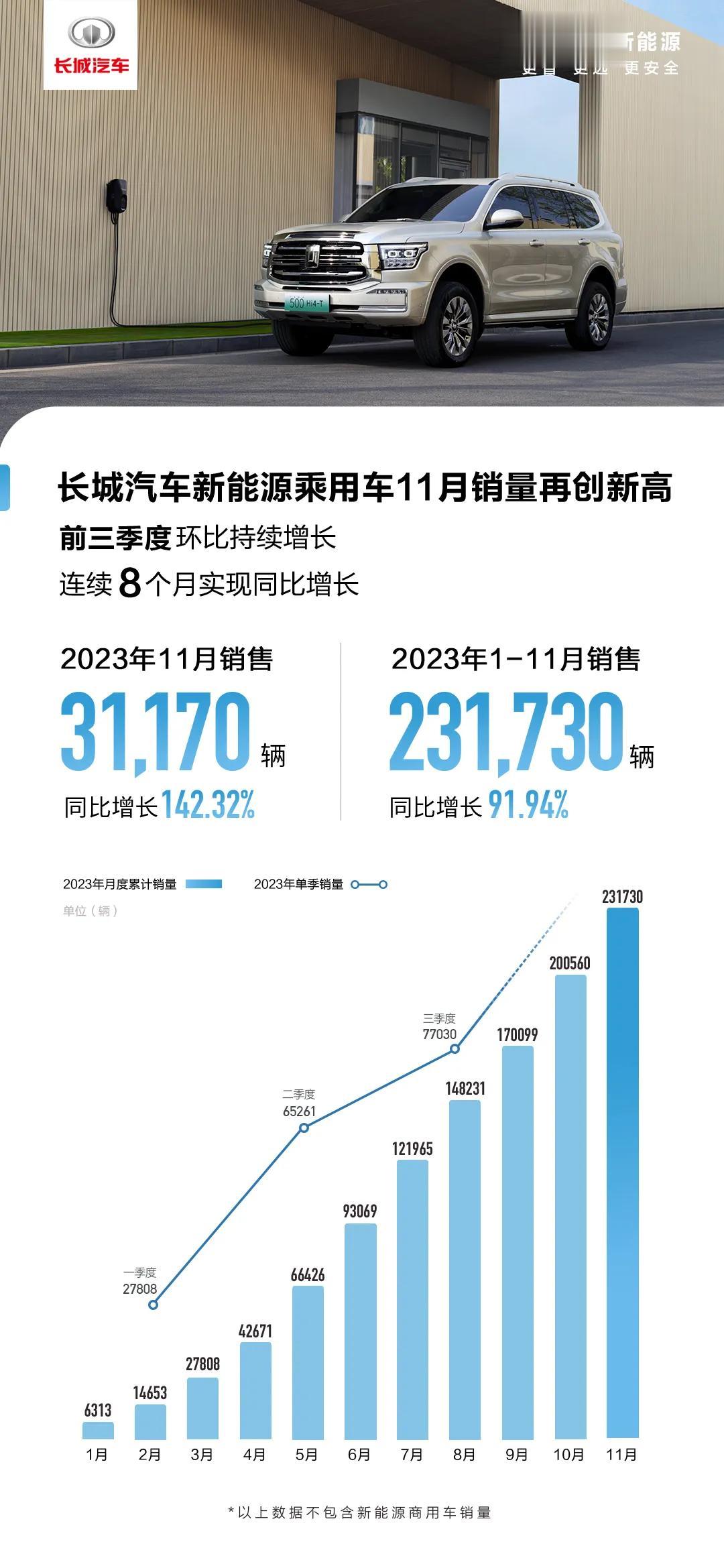 12月1日，长城汽车发布11月新能源销量，长城新能源再创新高！11月，长城汽车新