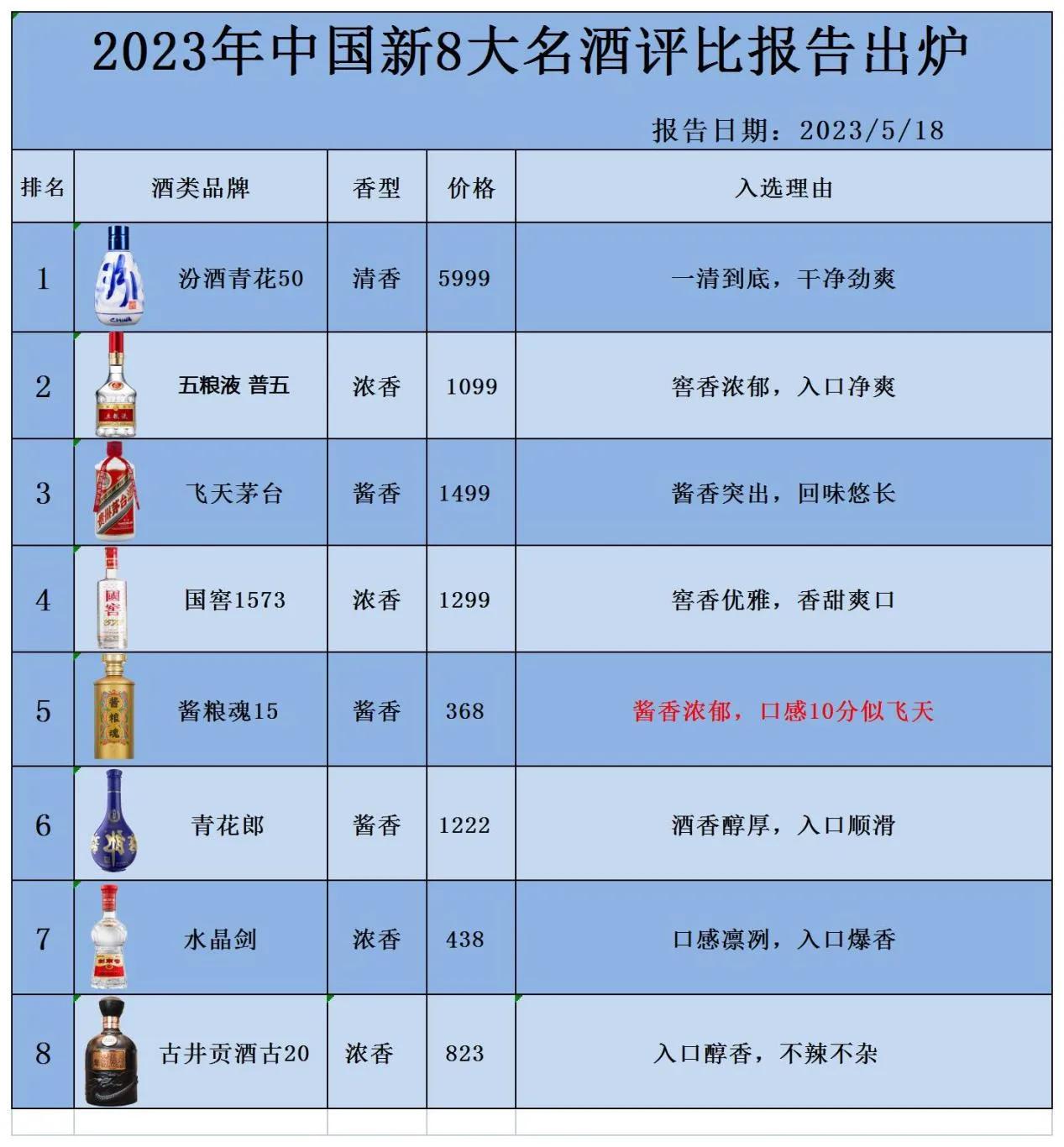 重磅消息！名酒排行榜单出现“大变动”——飞天茅台爆冷出局，第一名居然是它

1、