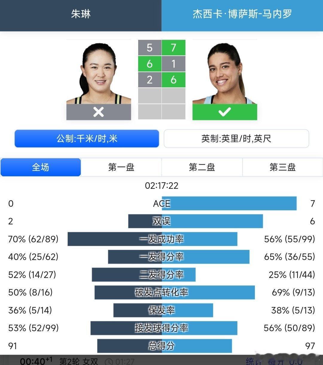 WTA1000蒙特利尔站🇨🇦女单16进8老将朱琳🇨🇳5-7/6-1/2-