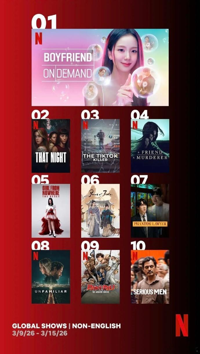 逐玉登网飞周榜全球第六逐玉网飞全球第六《逐玉》登网飞周榜全球第六！我们逐玉就是真