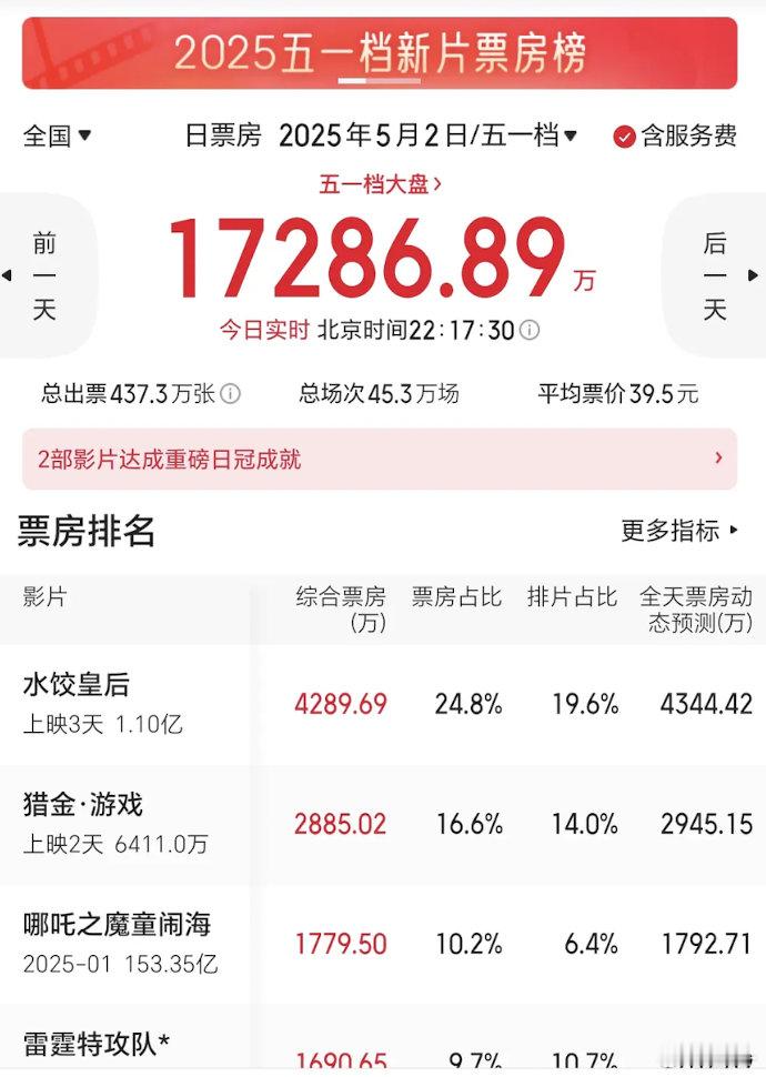 感觉哪吒的票房已经没办法预测了一到假期就起飞，3个多月了一到放假照样飞😂 ​​