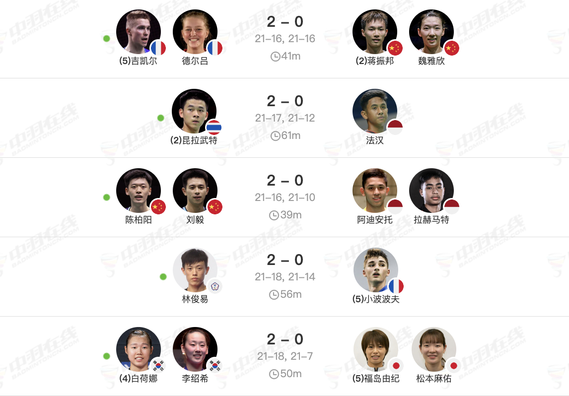 上半场比赛结束，结果符合大家预期吗？下半场比赛1点开始，还熬吗？2026全英羽毛