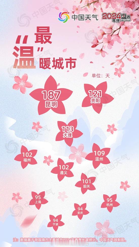 昆明市是全国春天最长的城市，宜居不是硬夸，一年里有半年都是春天，比第二名多了两个