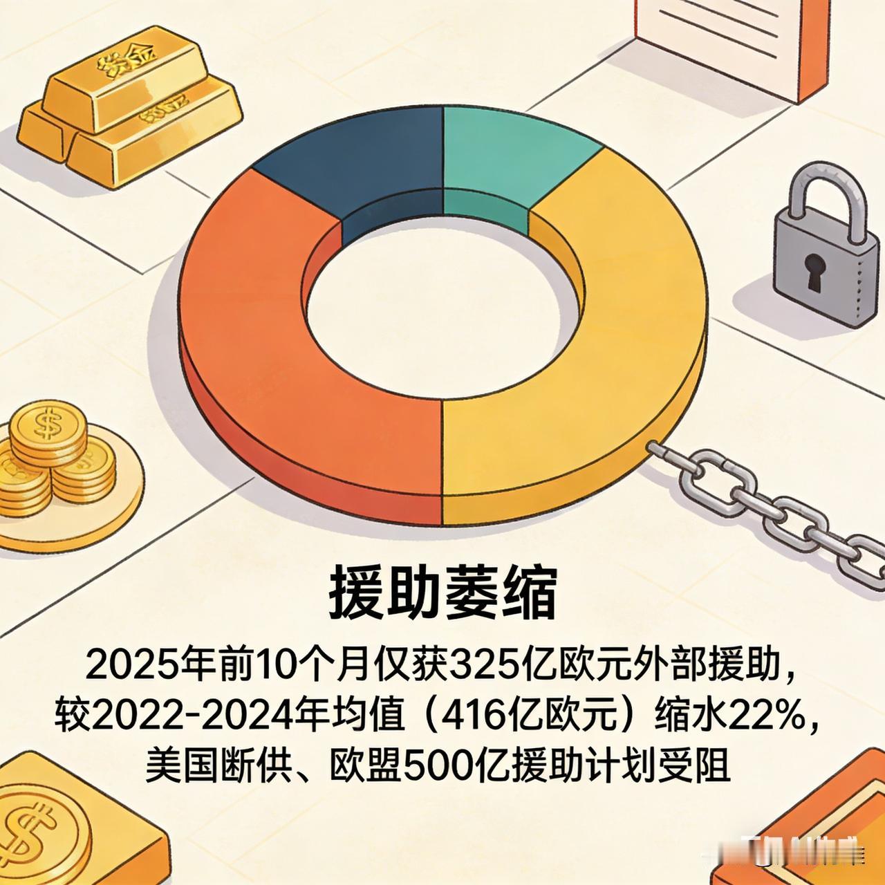 乌克兰现在极度缺钱，财政高度依赖外部援助，资金链脆弱，核心数据如下（截至2025