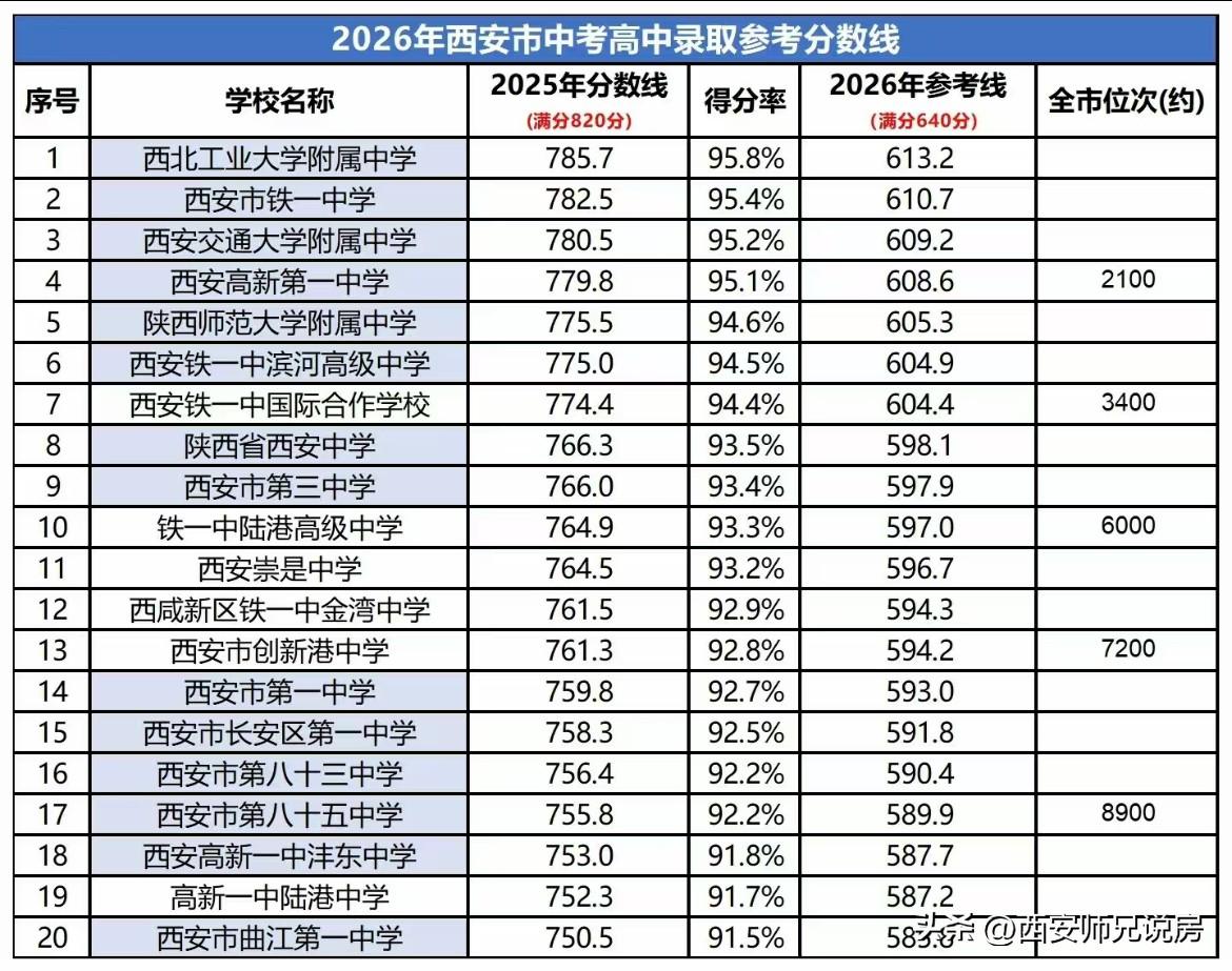 今年家里有中考生的家长看过来，刚整理的2026年西安市高中录取参考分数线，需要可