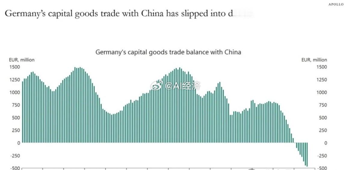 阿波罗全球管理：德国对华资本品贸易差额在2025年急剧转负，直接宣告了其在机械与