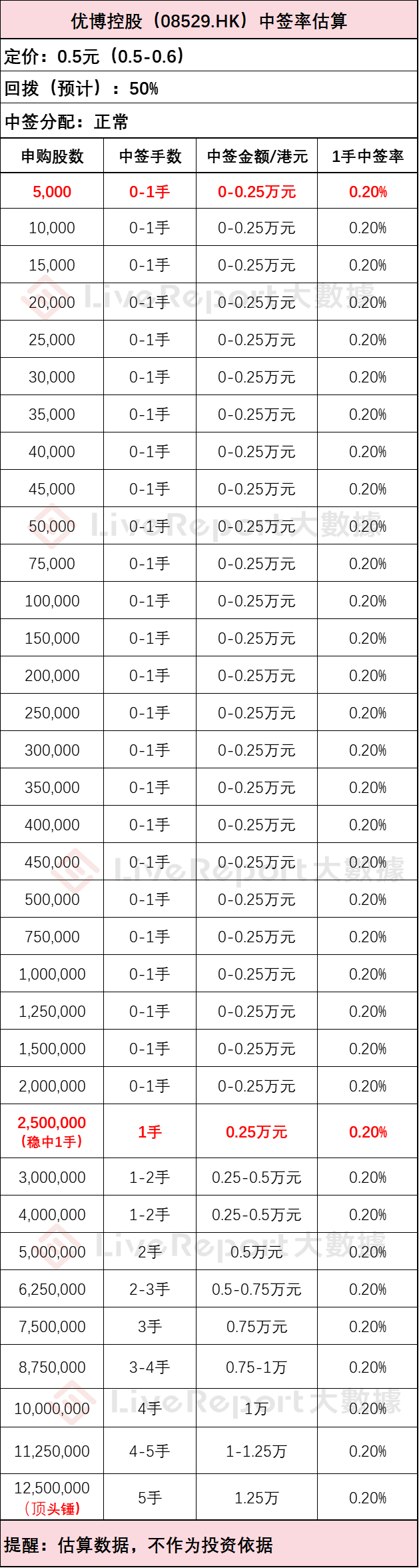 优博（08529.HK）中签估算如下，仅供参考：1、定价0.5，下限，1手中签率