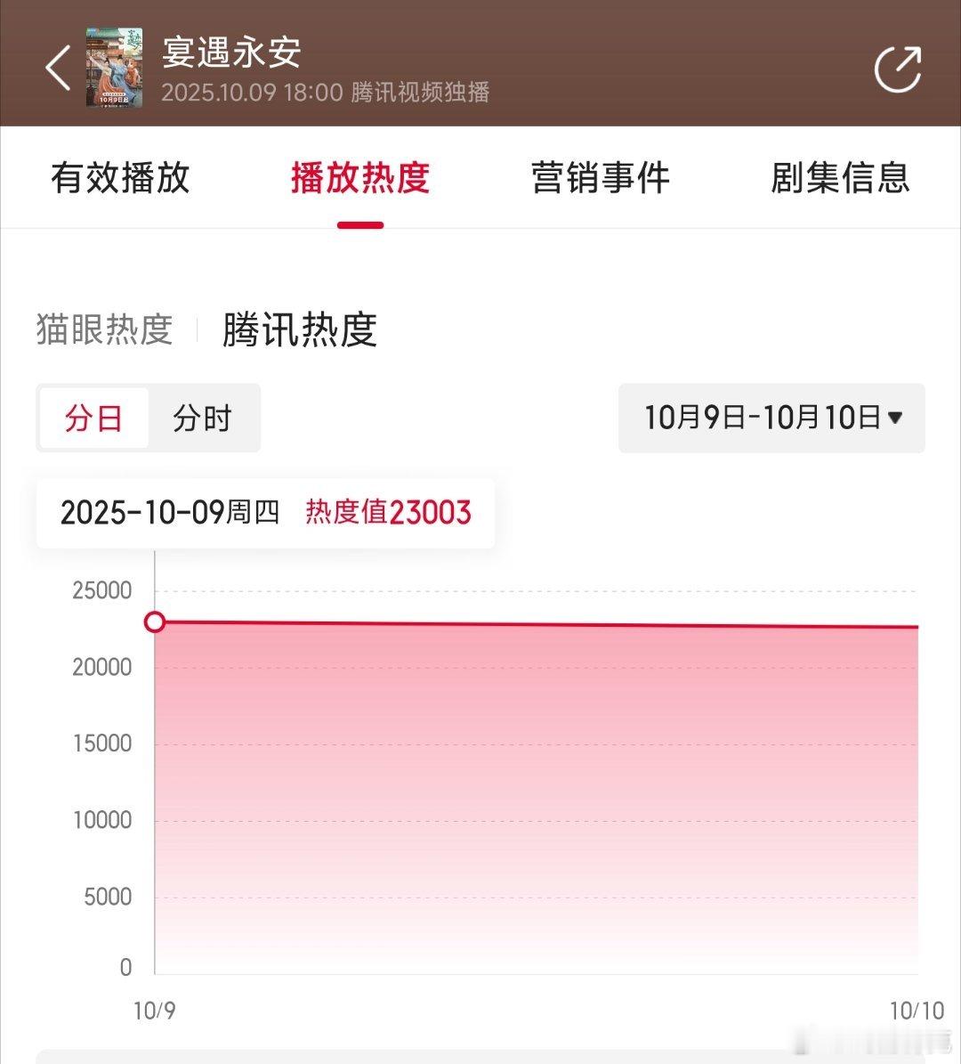 李昀锐和王影璐的宴遇永安 首日云合推测650万上下，扑开。 ​​​