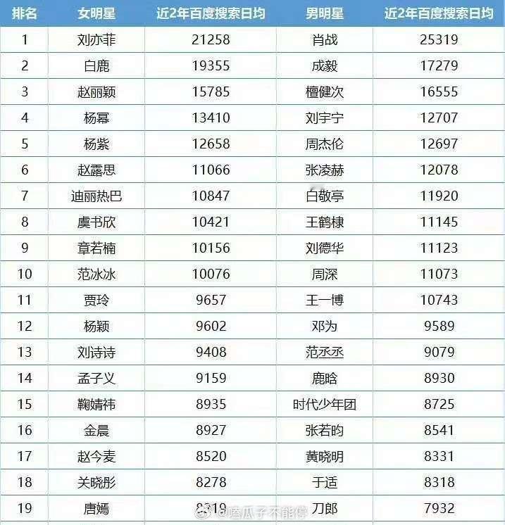 近两年明星百指排名： 🌸刘亦菲 白鹿 赵丽颖 杨幂 杨紫🥜肖战 成毅 檀健次