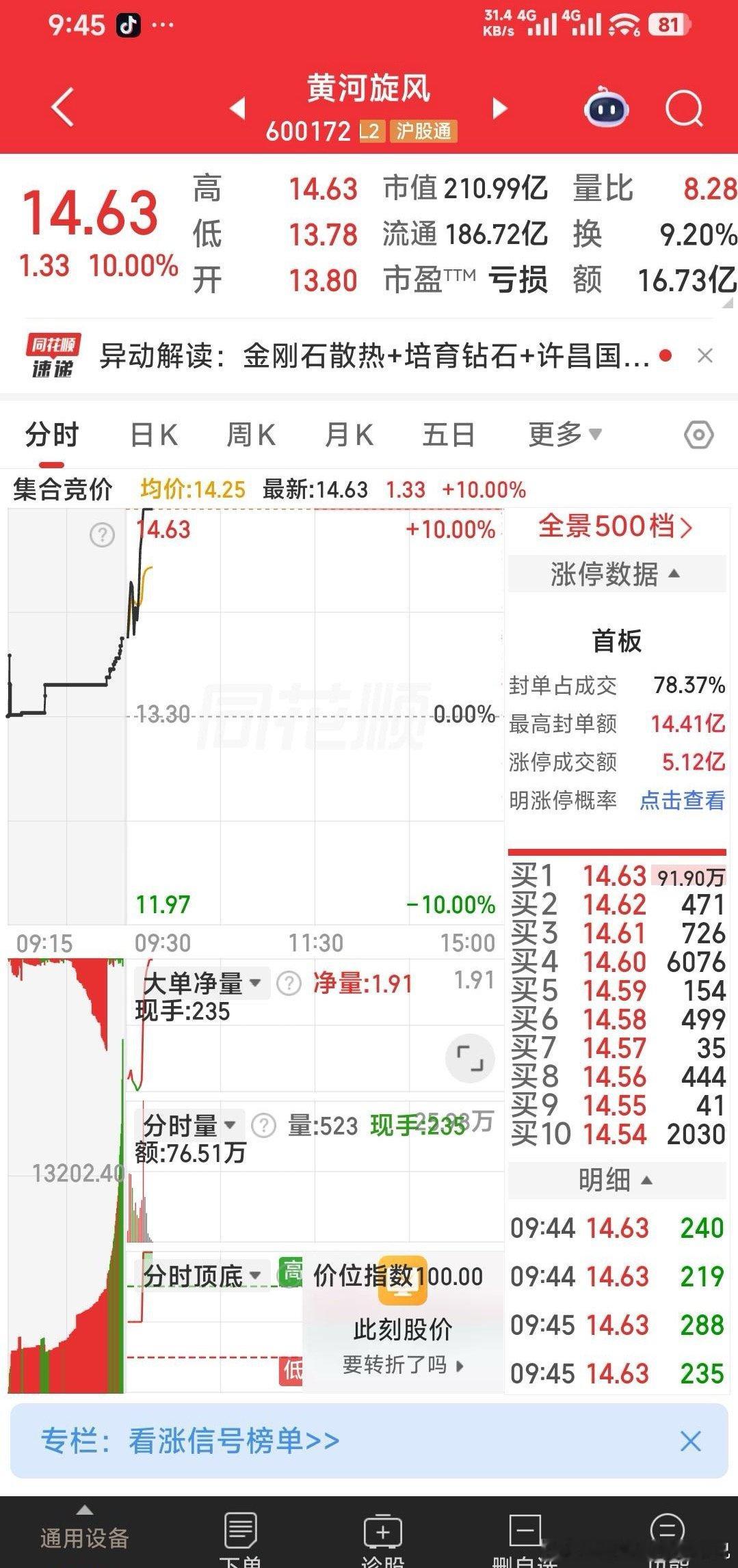 恭喜恭喜：黄河旋风又涨停了股票今日看盘