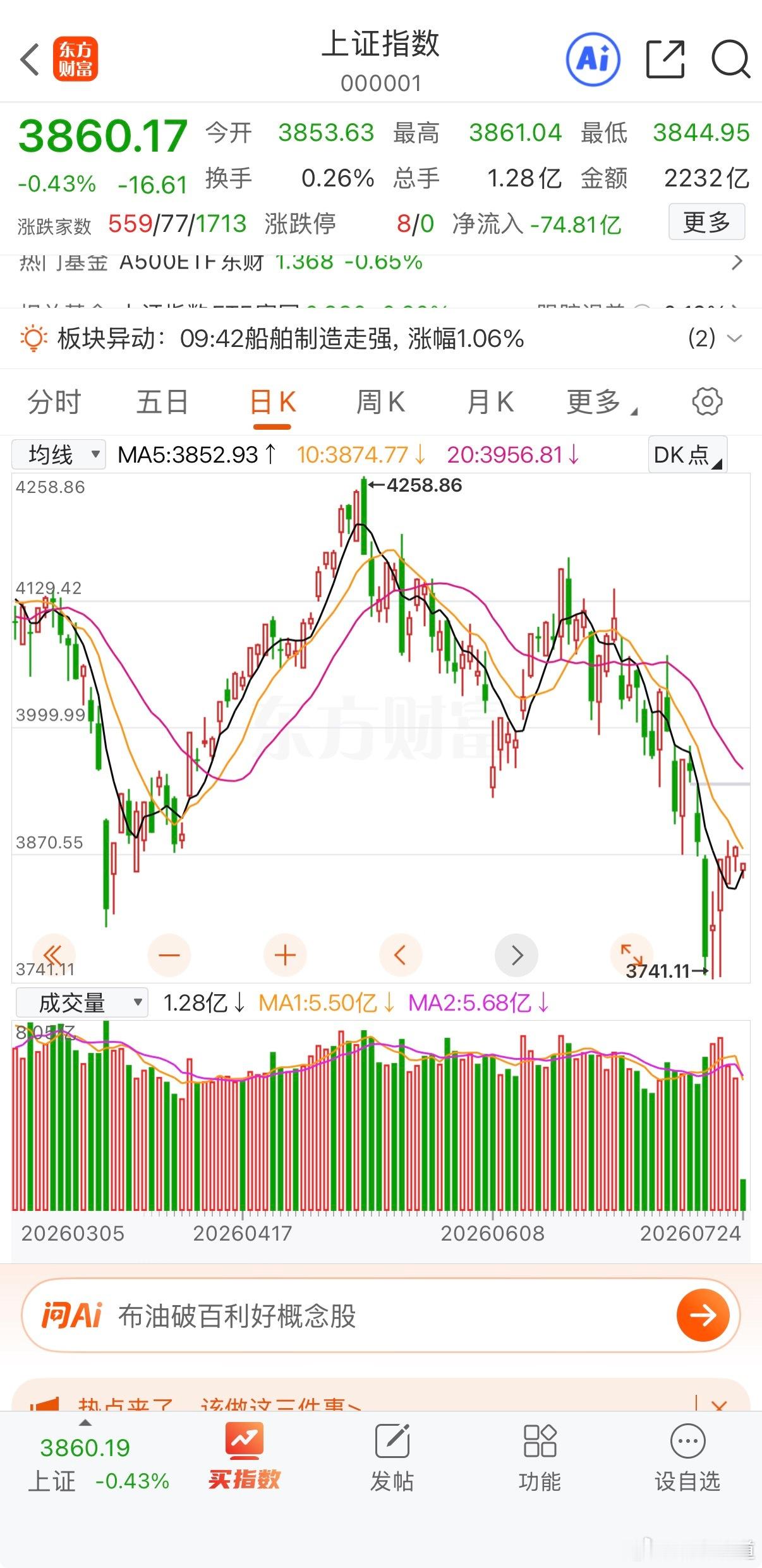 说好的7月翻身，搞反了来了个翻车，目前走势要8月才能深V了 