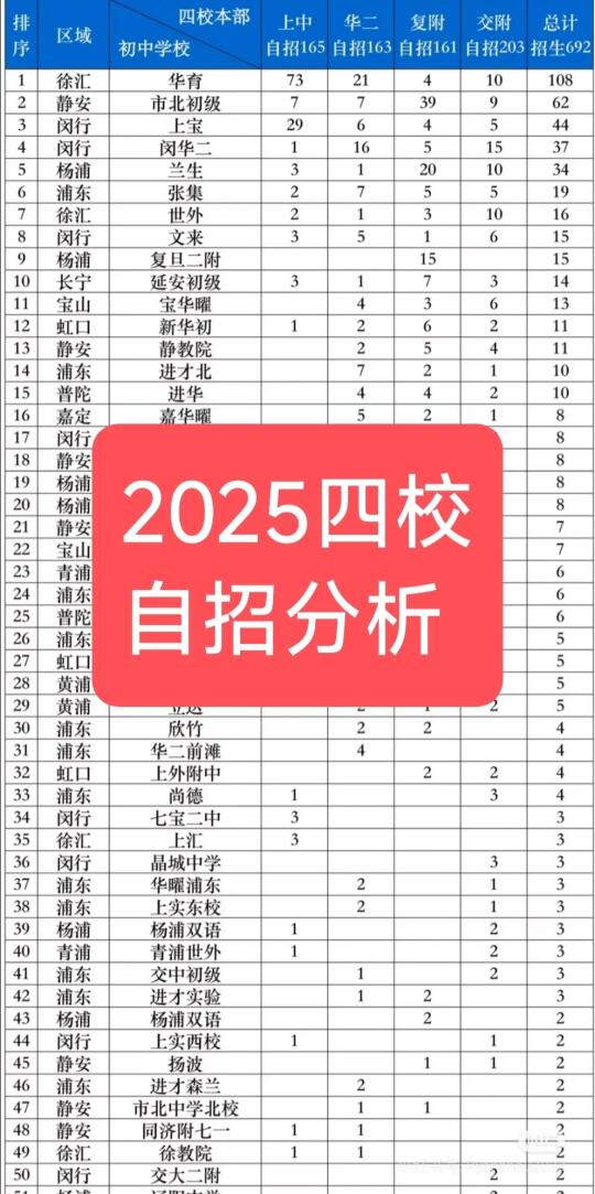 2025四校自招汇总和分析