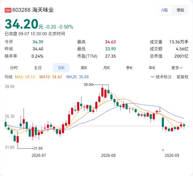 海天味业9月7日再度双线出击，A、H股同步回购。

公司在上海证券交易所回购A股