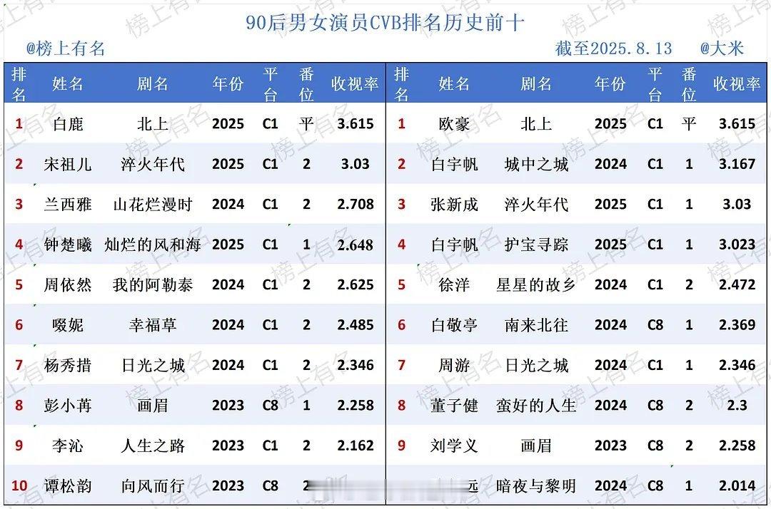 90后男女演员cvb排名历史前十 ​​​