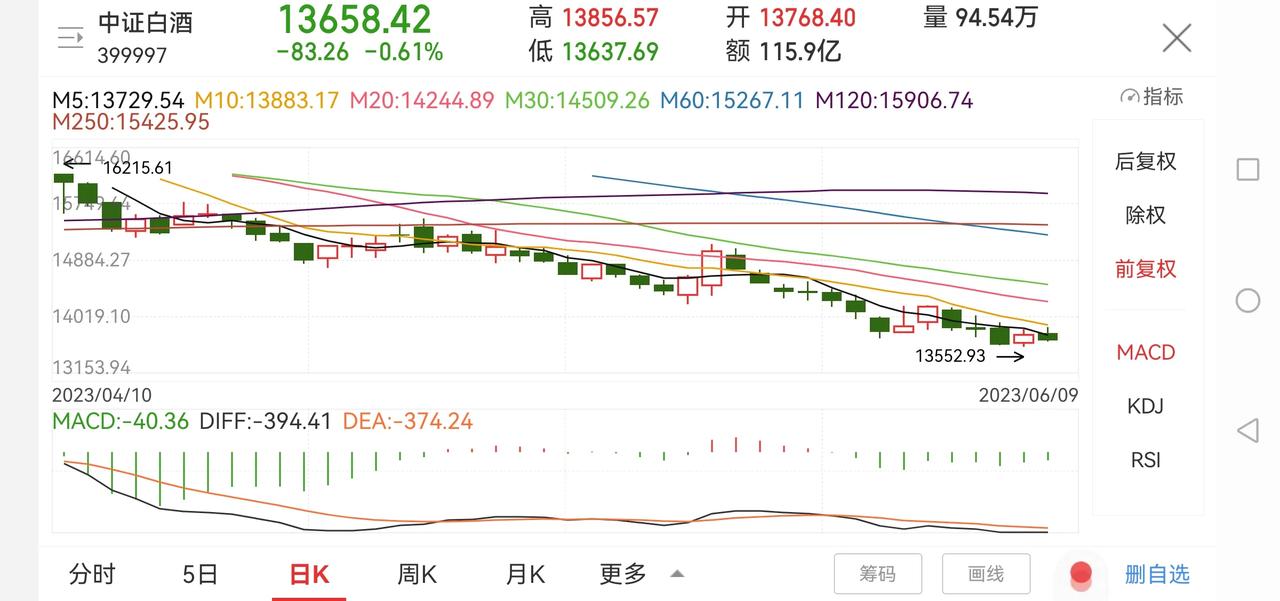 聊聊中证白酒板块！

中证白酒今年以来已下跌12.50%，快达到去年的跌幅12.