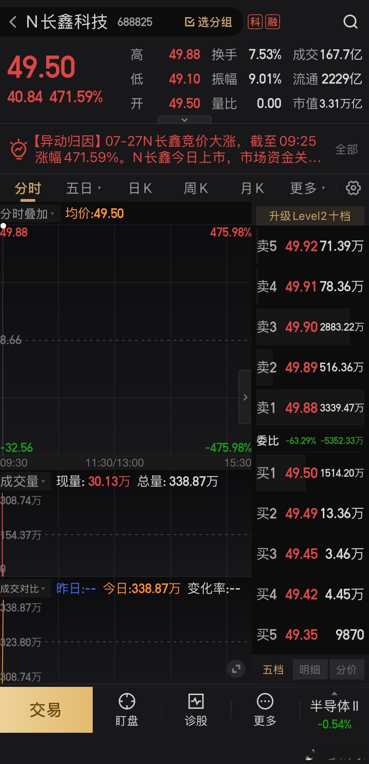 长鑫科技上市，恭喜中签的董事长们，中一签差不多能赚2W，我没中，好酸。长鑫科技上