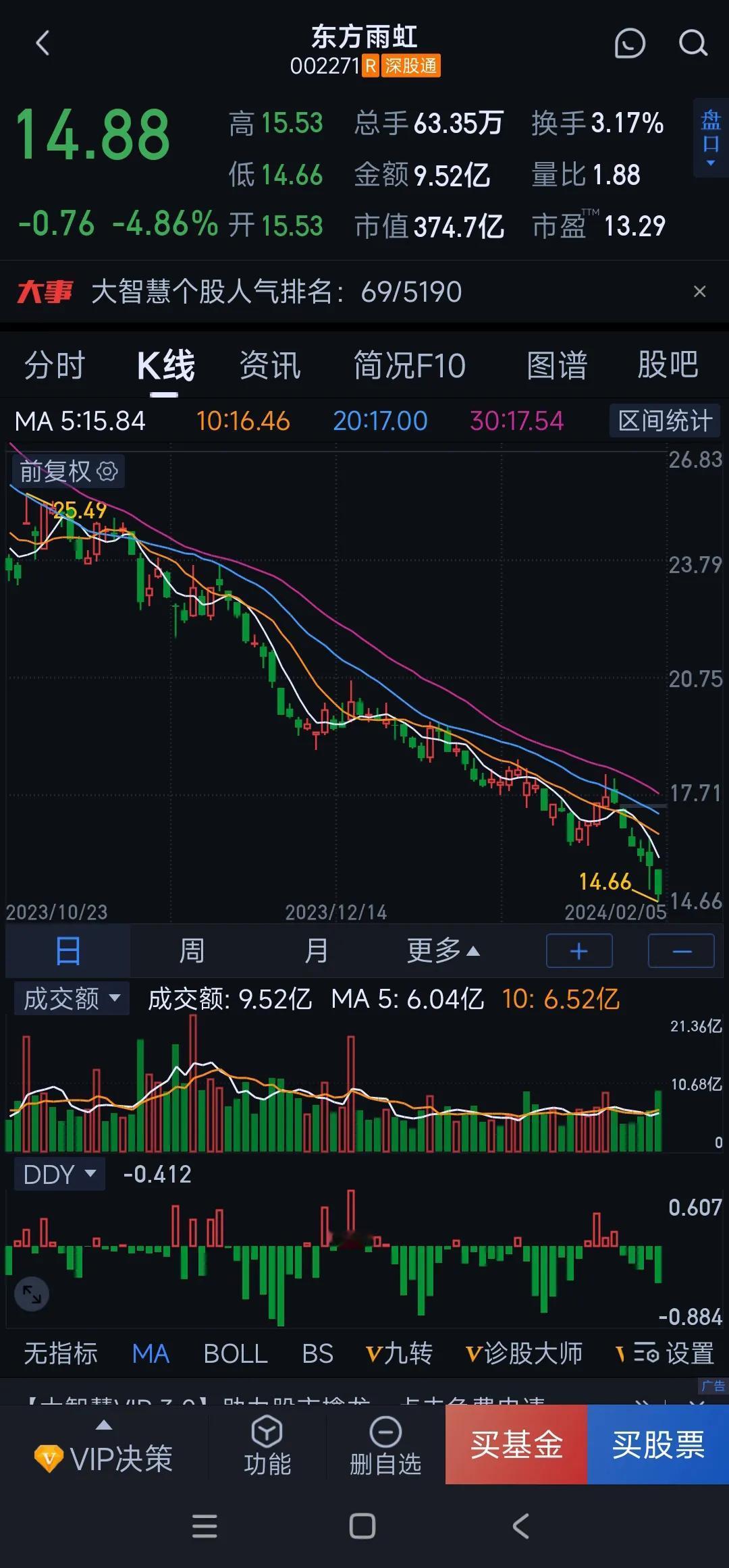 东方雨虹（002271），公司实际控制人合计减持公司股份690万股，占公司总股本