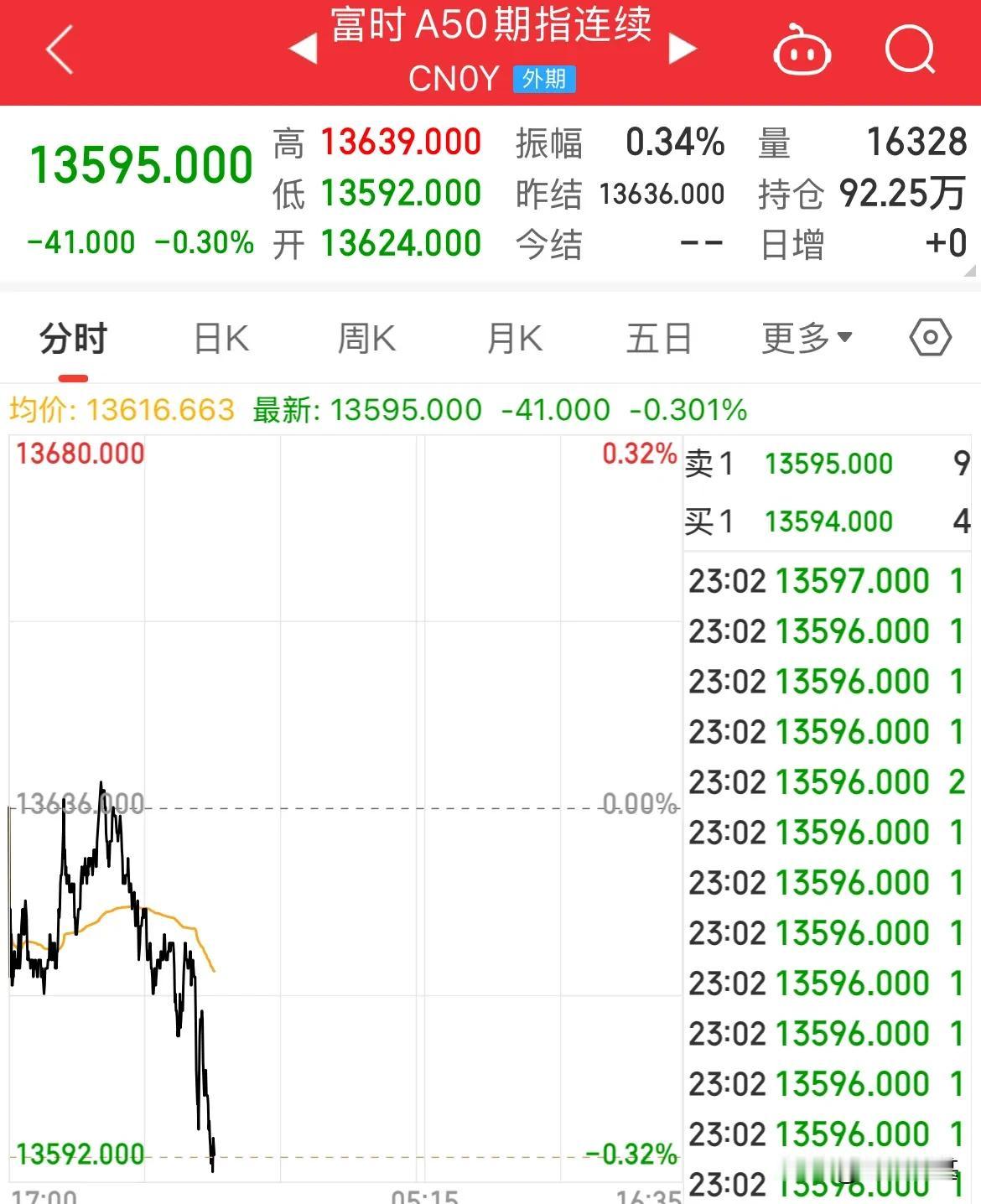 A50跳水！人民币汇率跌破7.31，中概股指跌幅1.8%，A股明天又得买单了
