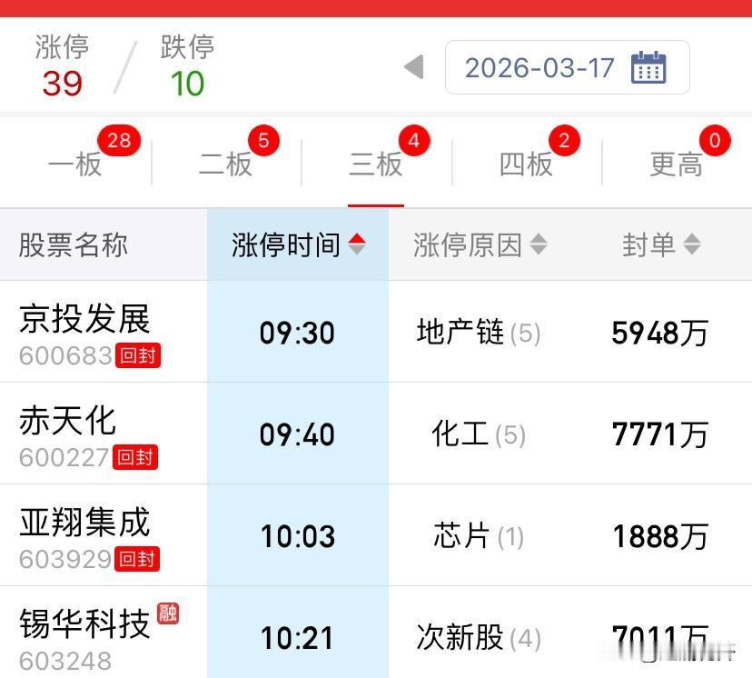 这次，我们看情绪梯队。指数下行，题材没聚焦，主线不出，谨慎，最好等破局出现。
