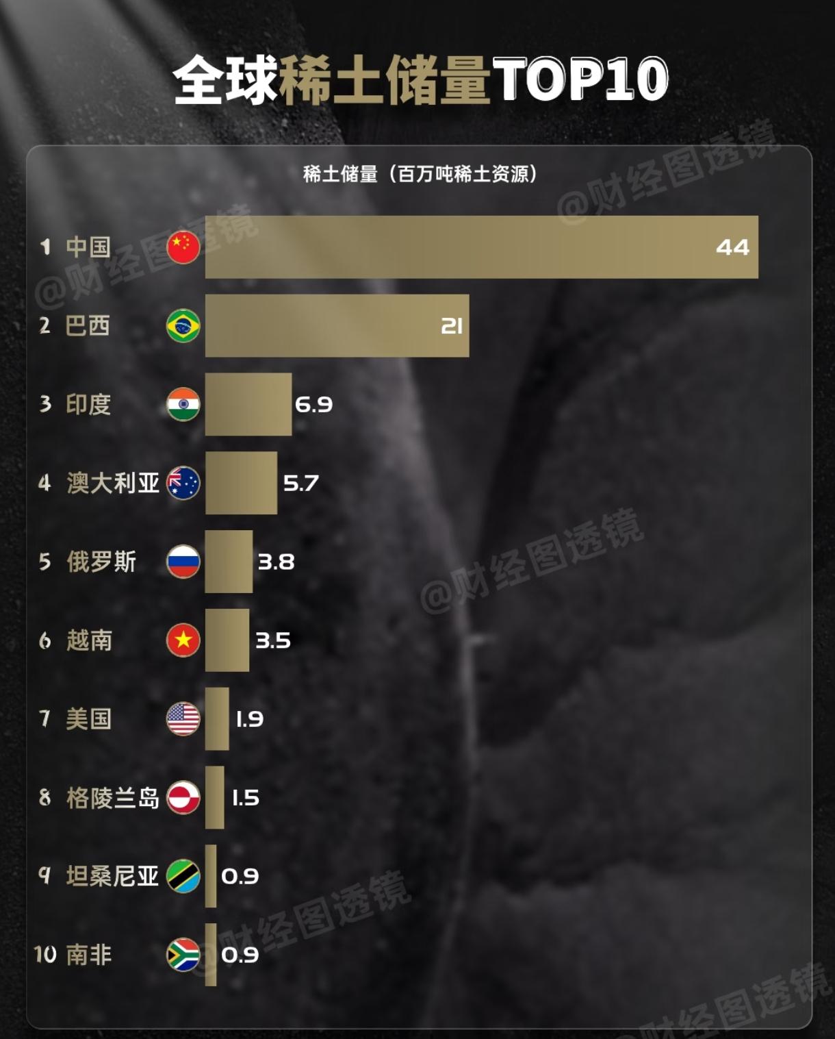 美国仿生膜技术取得突破，能改写稀土供应链格局吗？
 
稀土是现代科技的“维生素”