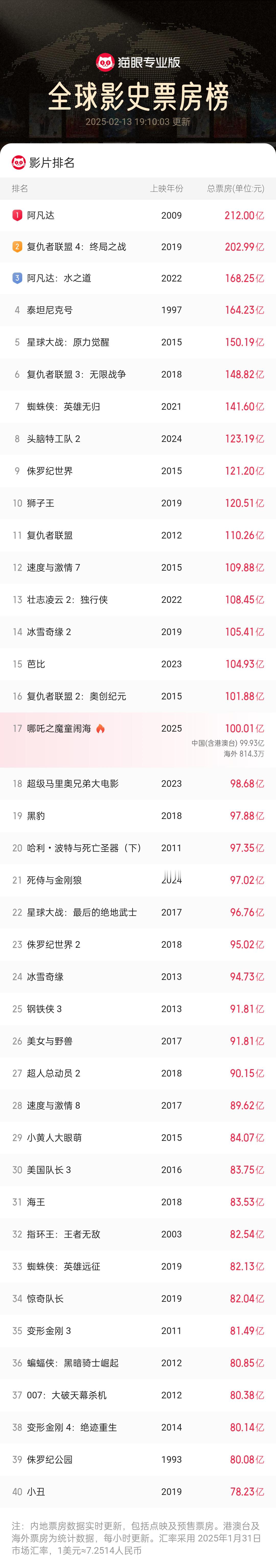 《哪吒2》票房破百亿！列全球影史票房榜第17位，而这个成绩是单一市场创造的。目前