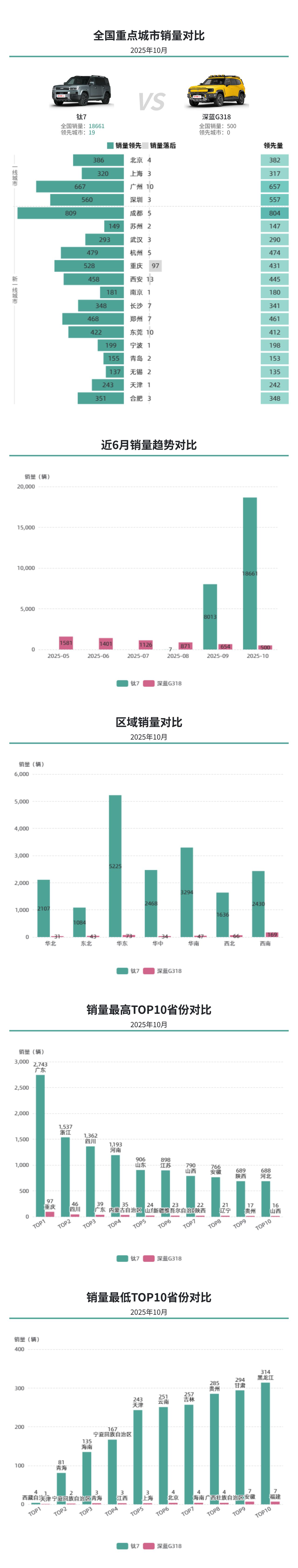 10月趋势：方程豹钛7以高销量巩固硬派SUV地位，深蓝G318虽足够个性化但销量