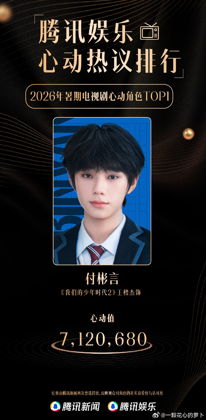 王橹杰登顶暑期心动热议榜角色第一今夏心动角色榜单出炉，王橹杰饰演付彬言斩获暑期心