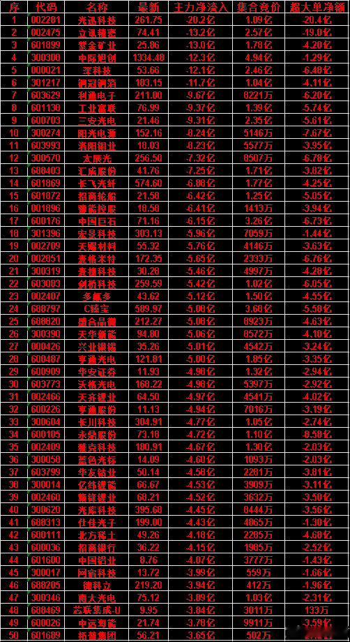 6月25日尾盘30分钟，主力资金卖出的50名单！网宿科技：净流入 -3.99亿，