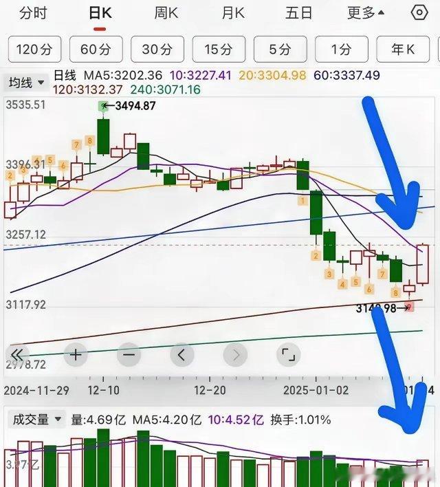 2025.1.14收评：     多指标同向共振，大盘放量大涨，今天主力资金流入